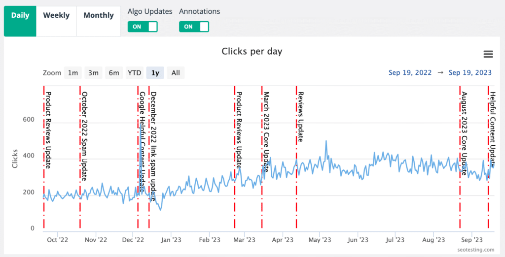 How to track impact of Google algorithm changes